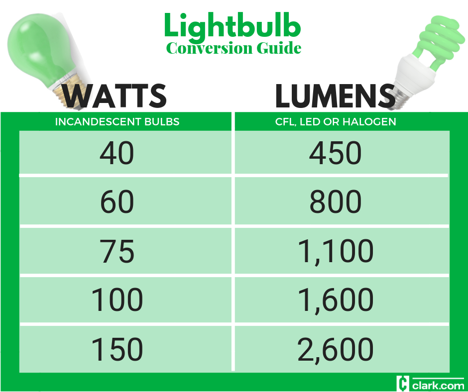 Watts To Lumens Conversion Chart
