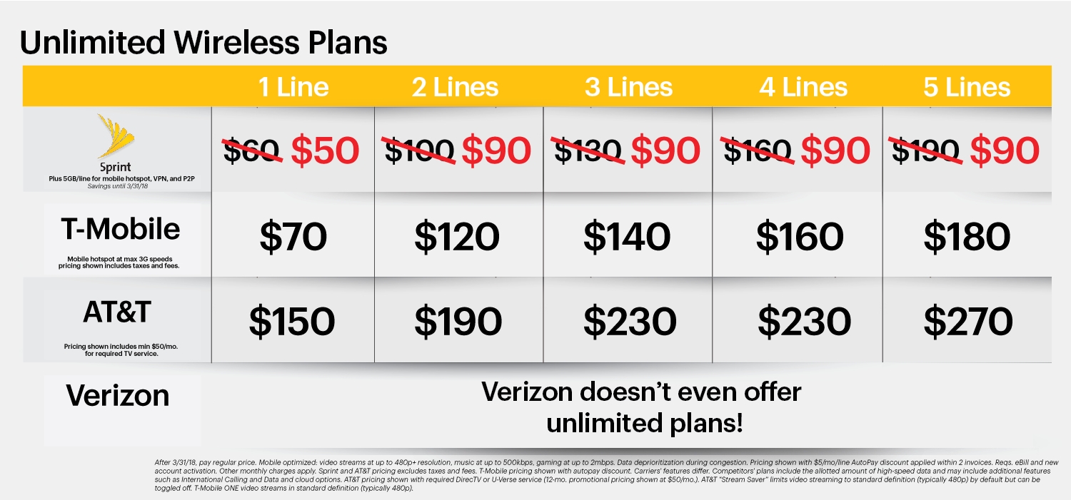 Get 5 Lines Of Unlimited Data For 90 A Month From Sprint Clark Howard