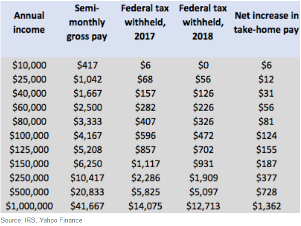 irs federal tax table 2020