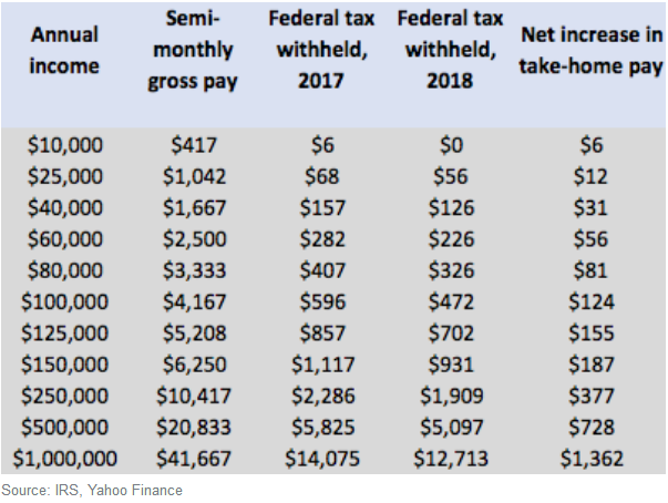 new-irs-tax-withholding-tables-mean-your-paycheck-might-be-getting-a