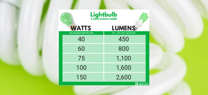 Meget rart godt At hoppe værdi Lightbulbs: Watt-to-lumen conversion guide
